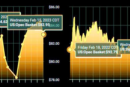OIL PRICE: BRENT BELOW  $83, WTI NEAR $76