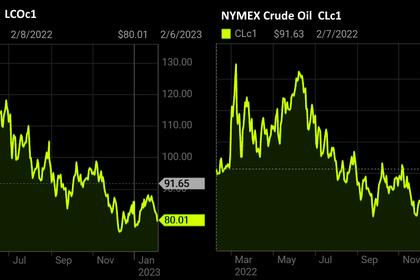 OIL PRICE: BRENT BELOW $86, WTI BELOW  $79