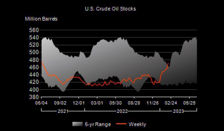 U.S. OIL INVENTORIES UP BY 16.3 MB TO 471.4 MB