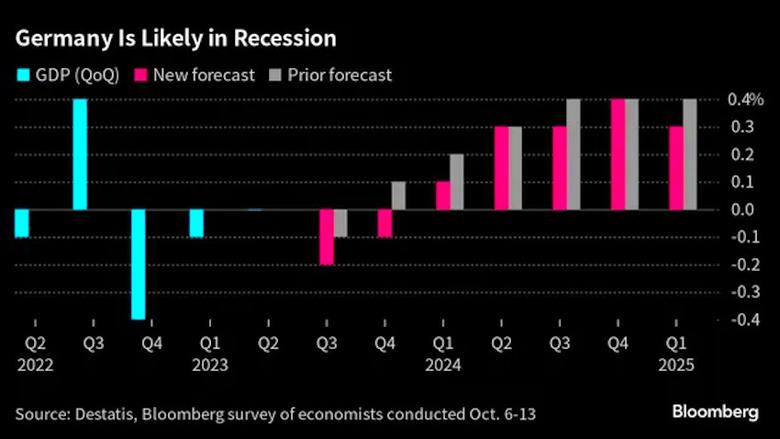 GERMANY IN RECESSION