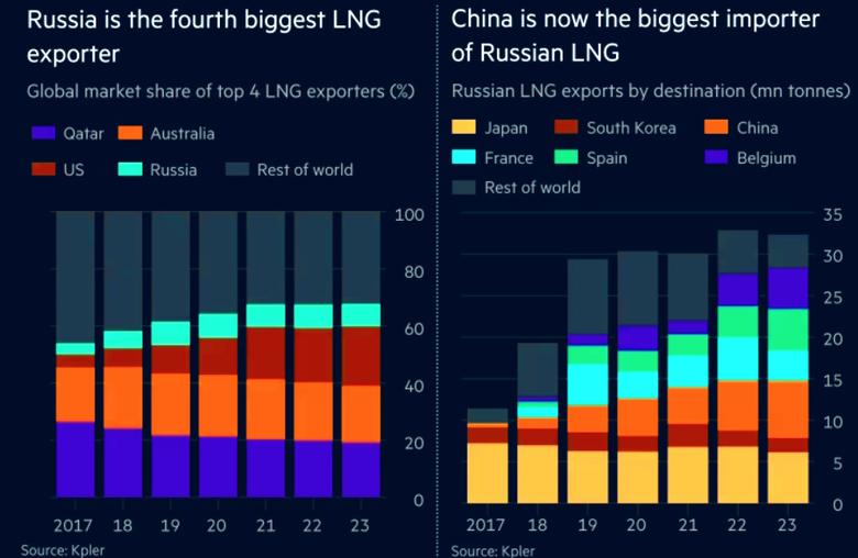 RUSSIAN LNG FOR CHINA