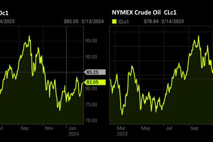 OIL PRICE: BRENT  NEAR $83, WTI NEAR $78