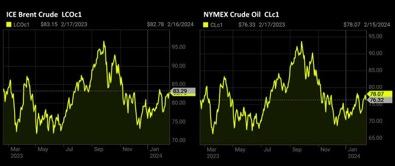 OIL PRICE: BRENT  NEAR $83, WTI NEAR $78