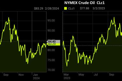 OIL PRICE: BRENT NEAR $83, WTI NEAR $79