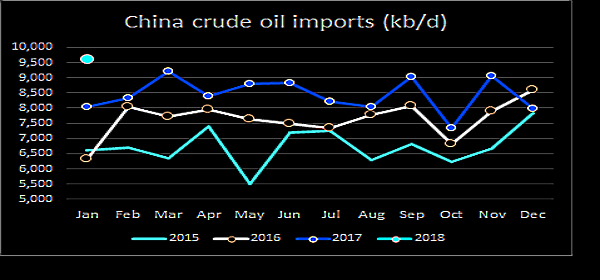 SAUDIS OIL FOR CHINA: +20%