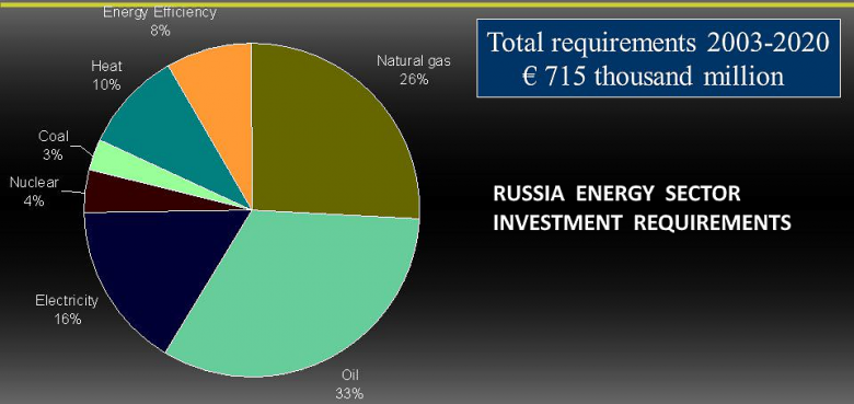 RUSSIA'S ENERGY BLOCKCHAIN