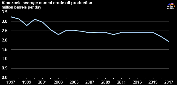 VENEZUELA'S OIL PRODUCTION DOWN