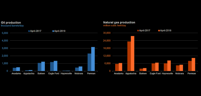 U.S. OIL + 131 TBD, GAS + 969 MCFD