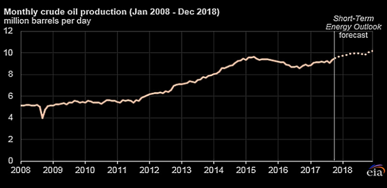 U.S. OIL PRODUCTION UP 5%