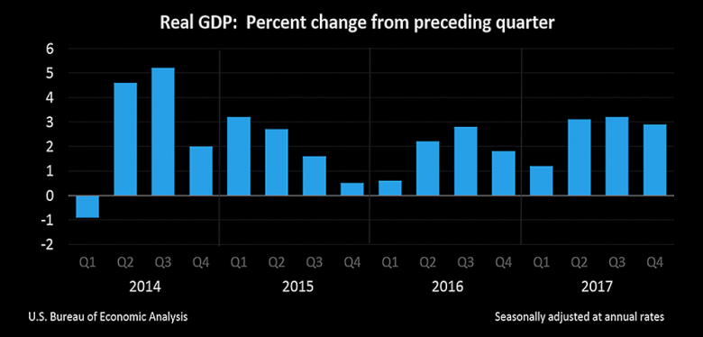 U.S. GDP UP 2.9%