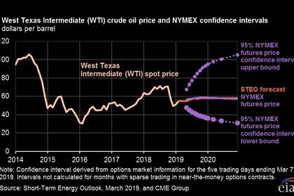 OPEC: OIL DEMAND GROWTH LESS