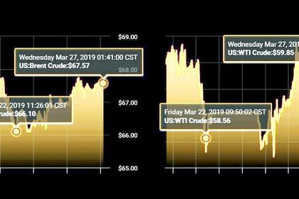 OIL PRICE: THE FASTEST UP
