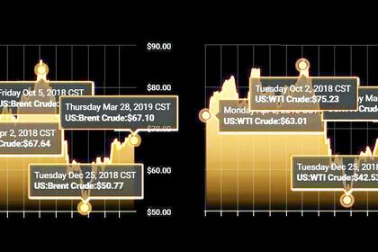 OIL PRICES 2019-20: $65-$62