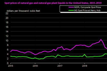 U.S. GAS EXPORTS UP
