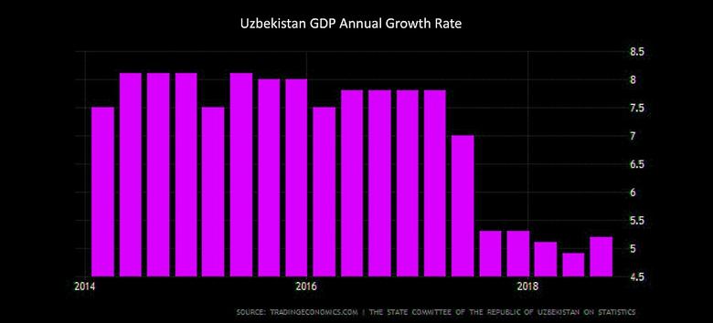 UZBEKISTAN'S GDP UP 5-5.5%