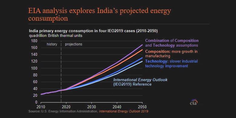 INDIA'S ELECTRICITY CONSUMPTION UP 7%