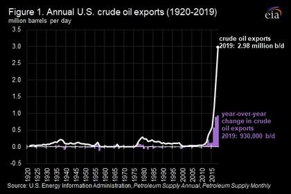 U.S. OIL DOWN