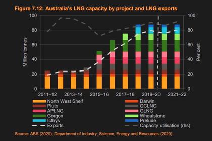 AUSTRALIA'S LNG EXPORTS WILL DOWN