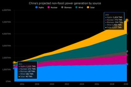 CHINA LNG DEMAND WILL UP