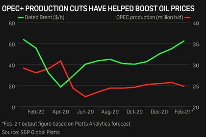 OPEC+ PRODUCTION WILL UP