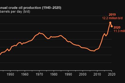 U.S. PRODUCTION: OIL +26 TBD, GAS (-53) MCFD