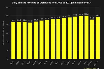 GLOBAL OIL DEMAND WILL UP BY 6.0 MBD TO 96.5 MBD