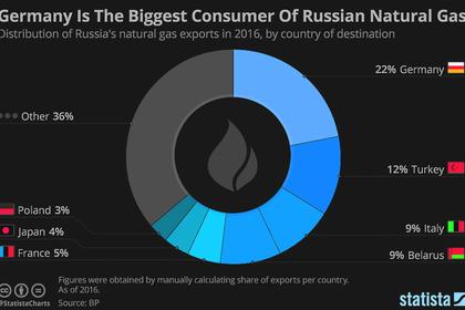 RUSSIAN GAS IN ROUBLES BREAK SANCTIONS