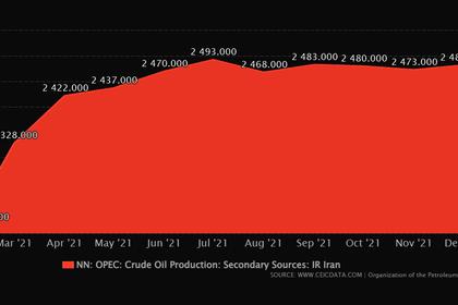 IRAN'S OIL PRODUCTION 3.8 MBD