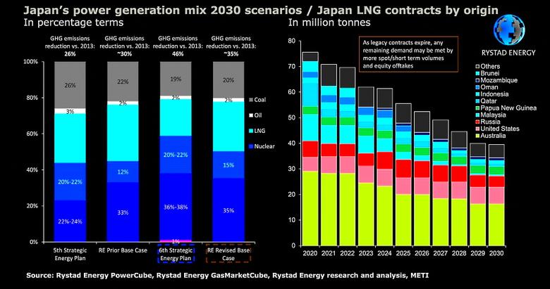 JAPAN'S LNG INVESTMENT