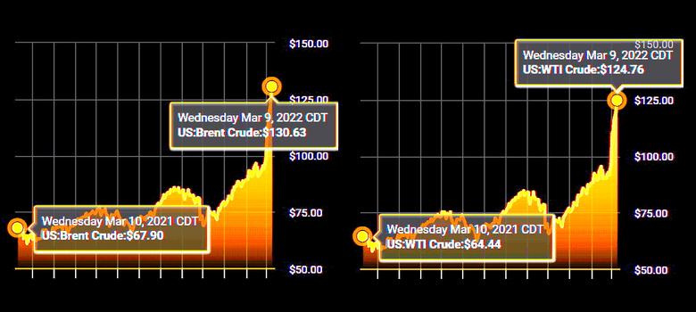 OIL PRICES 2022-23: $117-$89