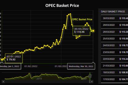 OPEC OIL PRICE: $106.23