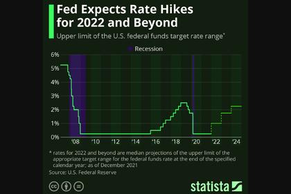 U.S. FEDERAL FUNDS RATE 1.5 - 1.75%