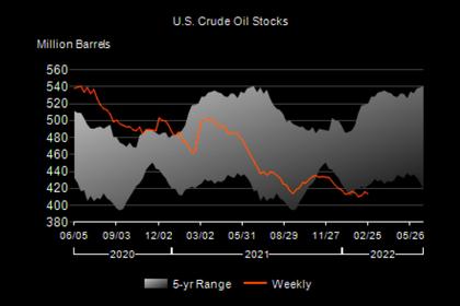 U.S. OIL INVENTORIES UP BY 4.3 MB TO 415.9 MB