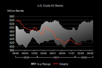 U.S. RIGS  UP 13 TO 663