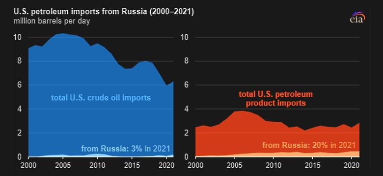 RUSSIAN PETROLEUM PRODUCTS FOR U.S.