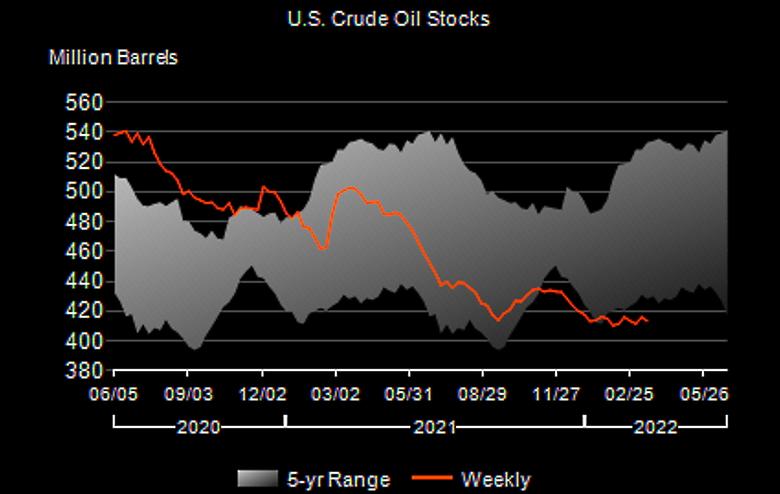 U.S. OIL INVENTORIES DOWN BY 2.5 MB TO 413.4 MB