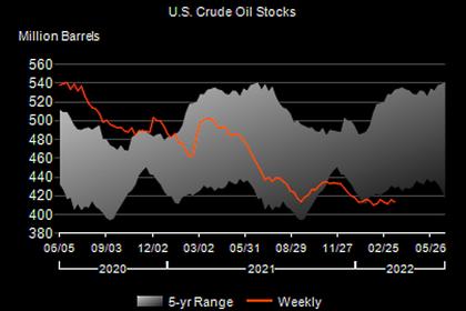 U.S. OIL INVENTORIES UP BY 2.4 MB TO 412.4 MB