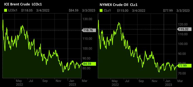 OIL PRICE: BRENT BELOW  $85, WTI NEAR $78