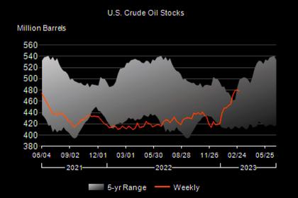 U.S. OIL INVENTORIES UP BY 1.1 MB TO 481.2 MB