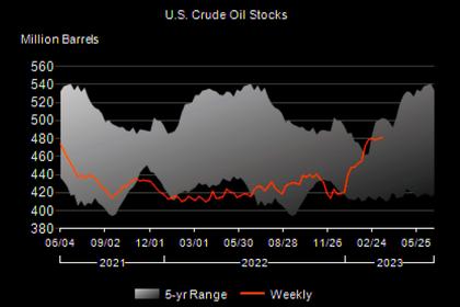 U.S. OIL INVENTORIES DOWN BY 4.6 MB TO 466.0 MB