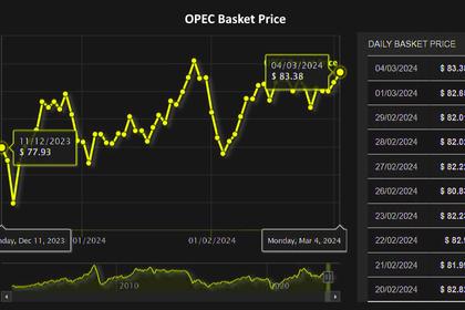 OIL PRICE: BRENT NEAR $87, WTI ABOVE $82