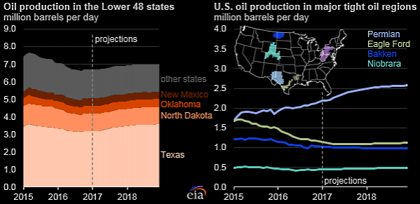 U.S. OIL PRODUCTION UP 1.14 MBD