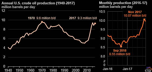 U.S. OIL PRODUCTION UP 5%