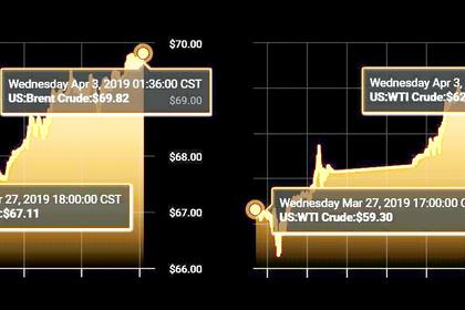 OIL PRICE: ABOVE $70 ANEW