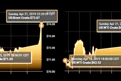 OIL PRICES 2019-20: $66 - $65