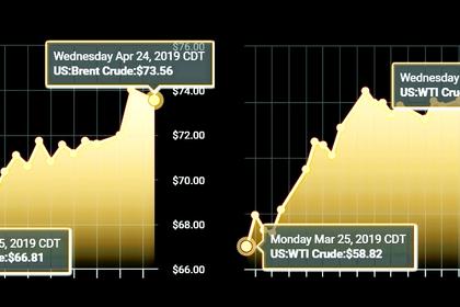 OIL PRICE: ABOVE  $71 ANEW