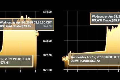 OIL PRICE: NOT ABOVE  $74 YET