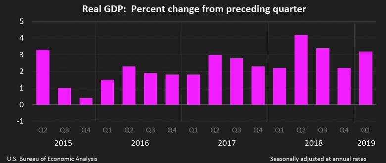 U.S. GDP UP 3.2%