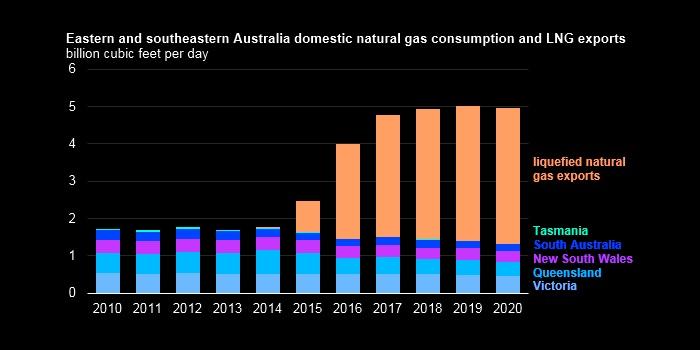 AUSTRALIA'S LNG PRODUCTION UP 11%