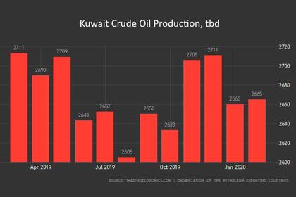 KUWAIT CUT OIL PRODUCTION